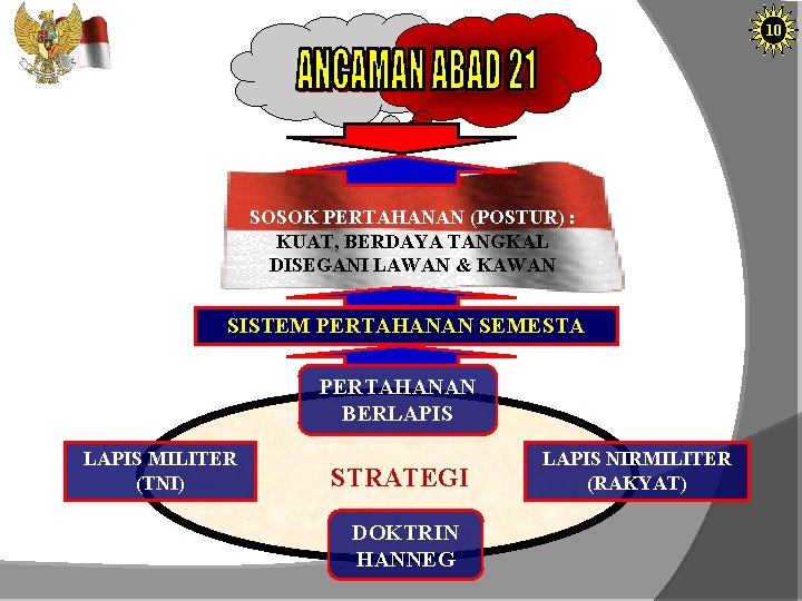 10 SOSOK PERTAHANAN (POSTUR) : KUAT, BERDAYA TANGKAL DISEGANI LAWAN & KAWAN SISTEM PERTAHANAN