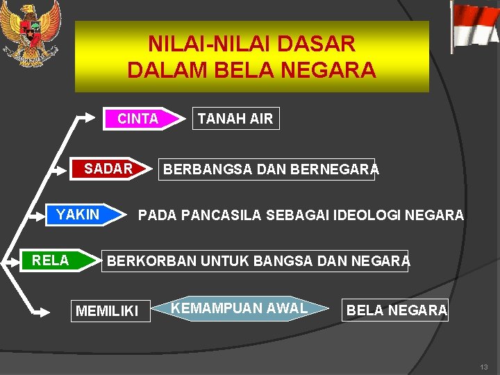 NILAI-NILAI DASAR DALAM BELA NEGARA CINTA SADAR YAKIN RELA TANAH AIR BERBANGSA DAN BERNEGARA