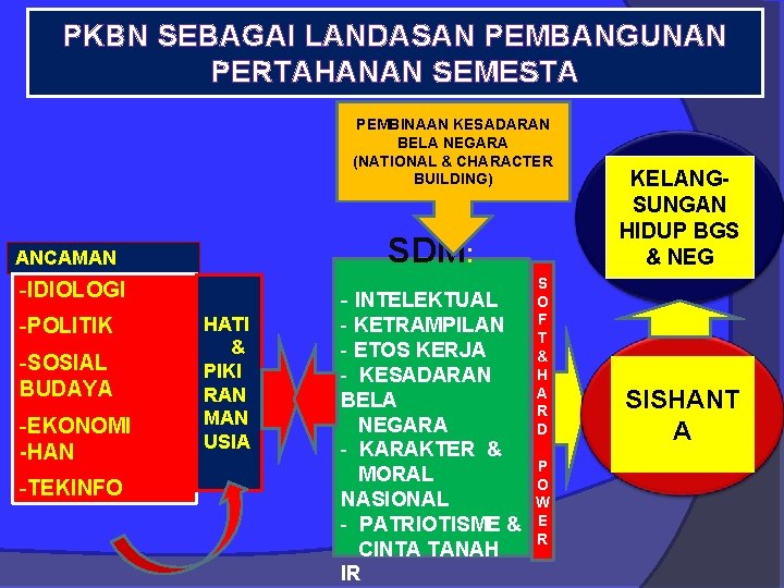 PKBN SEBAGAI LANDASAN PEMBANGUNAN PERTAHANAN SEMESTA PEMBINAAN KESADARAN BELA NEGARA (NATIONAL & CHARACTER BUILDING)