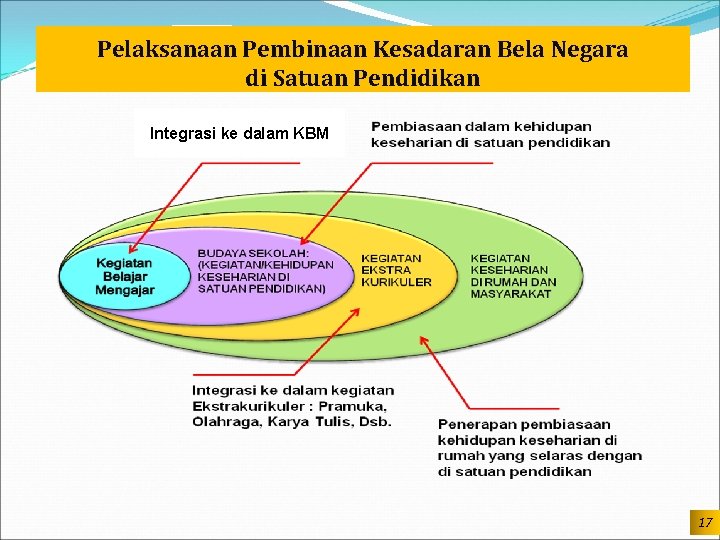 Pelaksanaan Pembinaan Kesadaran Bela Negara di Satuan Pendidikan Integrasi ke dalam KBM 17 