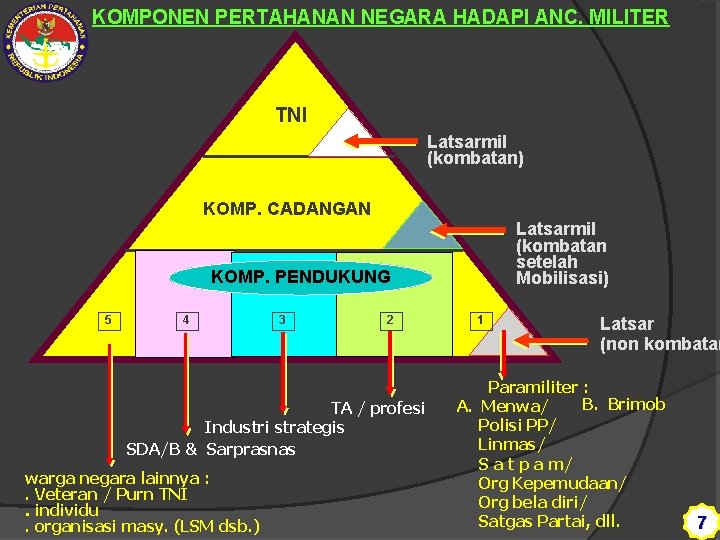 KOMPONEN PERTAHANAN NEGARA HADAPI ANC. MILITER TNI Latsarmil (kombatan) KOMP. CADANGAN Latsarmil (kombatan setelah