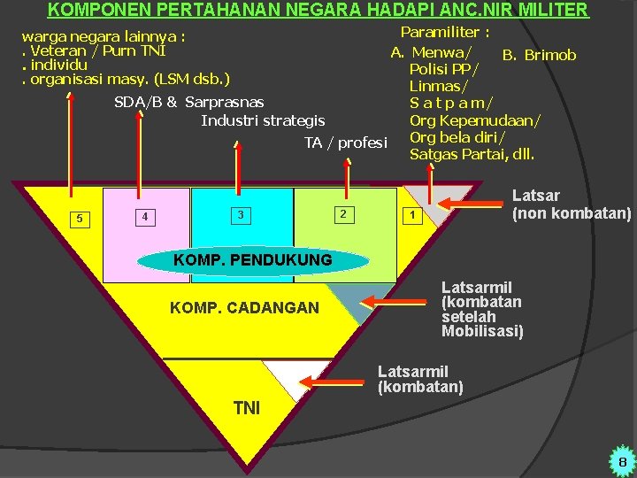 KOMPONEN PERTAHANAN NEGARA HADAPI ANC. NIR MILITER Paramiliter : A. Menwa/ B. Brimob Polisi