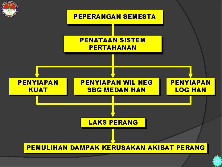 PEPERANGAN SEMESTA PENATAAN SISTEM PERTAHANAN PENYIAPAN KUAT PENYIAPAN WIL NEG SBG MEDAN HAN PENYIAPAN