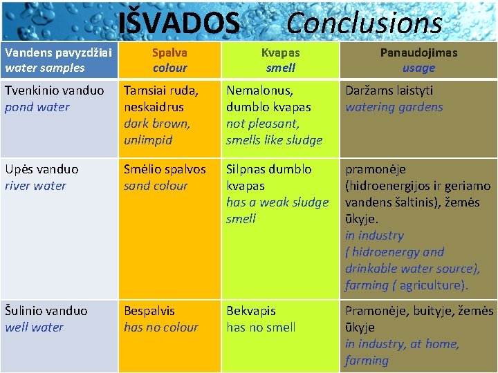 IŠVADOS Vandens pavyzdžiai water samples Spalva colour Conclusions Kvapas smell Panaudojimas usage Tvenkinio vanduo