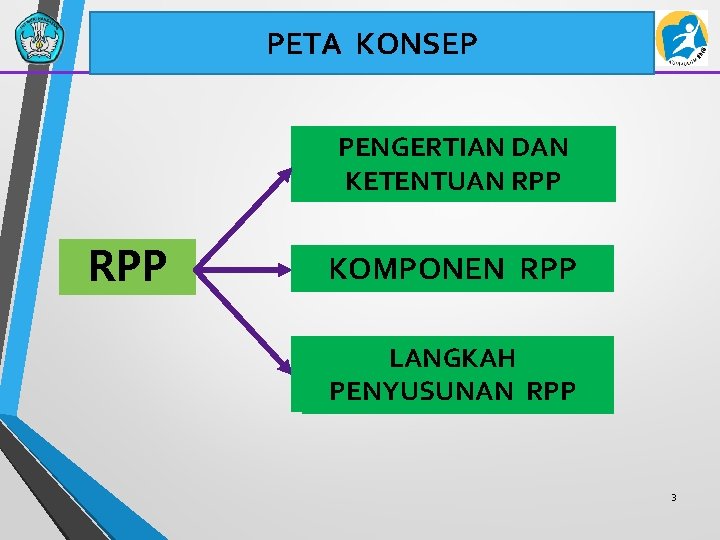 PETA KONSEP PENGERTIAN DAN KETENTUAN RPP KOMPONEN RPP CARALANGKAH PENYUSUNAN RPP 3 