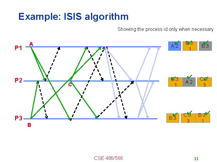 Example: ISIS algorithm Showing the process id only when necessary P 1 A P