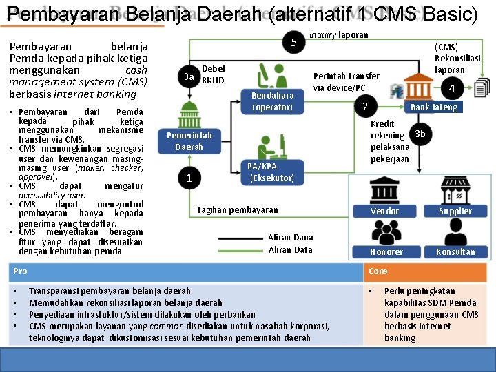 Pembayaran Belanja Daerah (alternatif 1 CMS Basic) Pembayaran belanja Pemda kepada pihak ketiga menggunakan