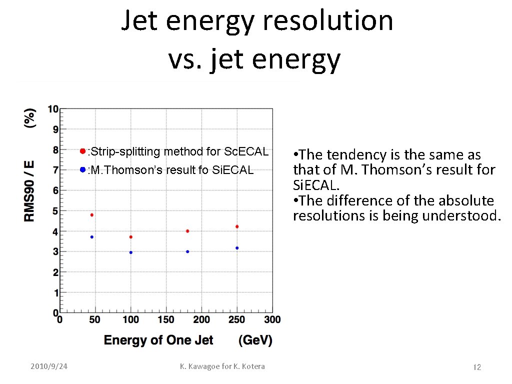 Jet energy resolution vs. jet energy : Strip-splitting method for Sc. ECAL : M.