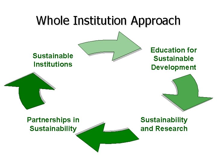 Whole Institution Approach Sustainable Institutions Partnerships in Sustainability Education for Sustainable Development Sustainability and