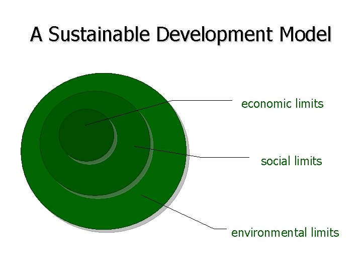 A Sustainable Development Model economic limits social limits environmental limits 
