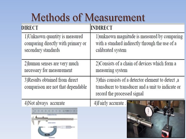 Methods of Measurement 