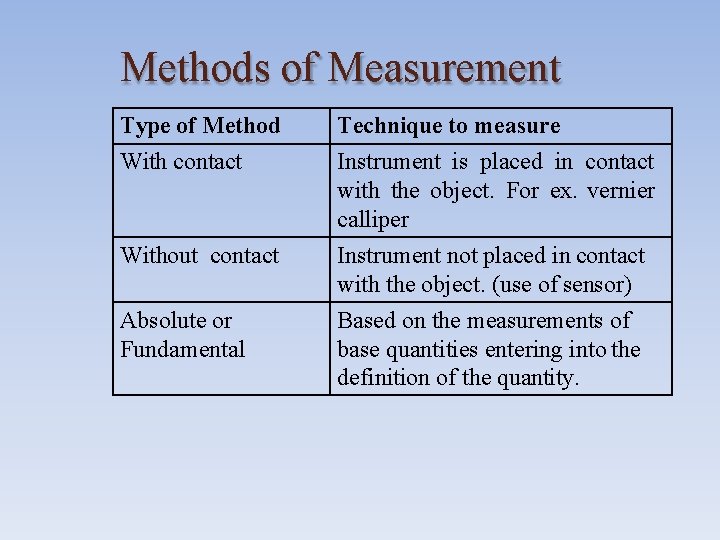 Methods of Measurement Type of Method With contact Technique to measure Instrument is placed