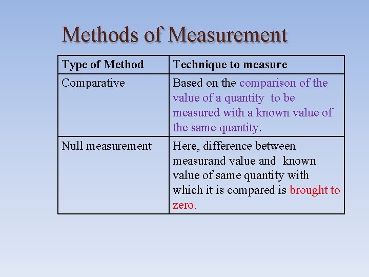 Methods of Measurement Type of Method Comparative Null measurement Technique to measure Based on