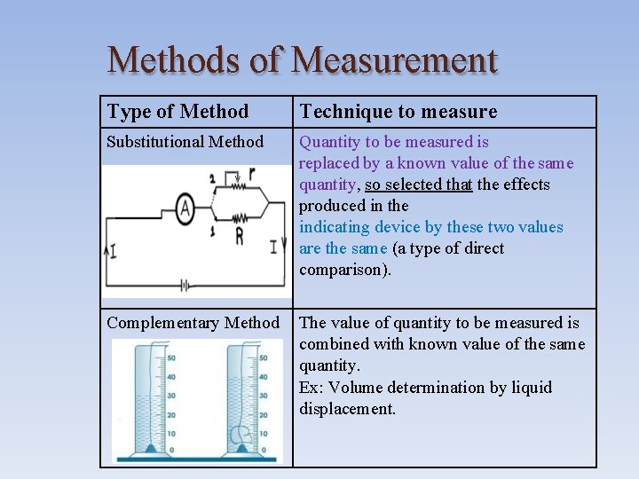 Methods of Measurement Type of Method Technique to measure Substitutional Method Quantity to be