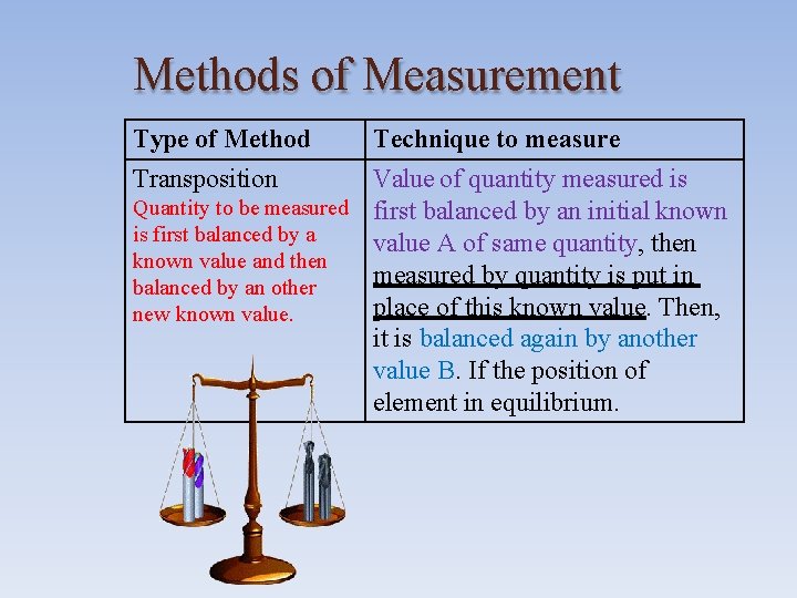Methods of Measurement Type of Method Transposition Technique to measure Value of quantity measured