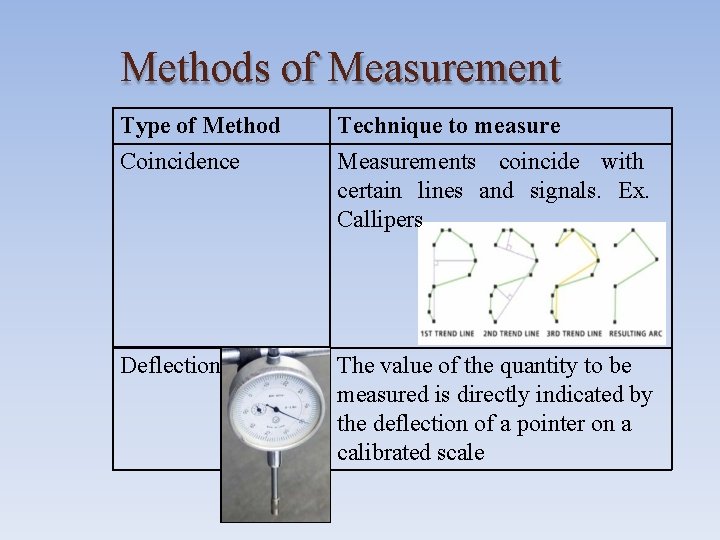 Methods of Measurement Type of Method Coincidence Technique to measure Measurements coincide with certain