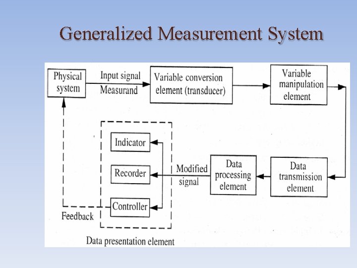 Generalized Measurement System 