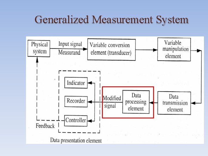 Generalized Measurement System 