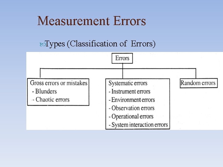 Measurement Errors Types (Classification of Errors) 