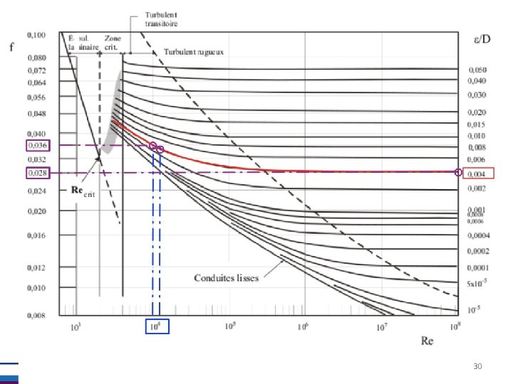 Hydraulique en charge Amphi inversé Calcul de vitesse par itération sur le Diagramme de