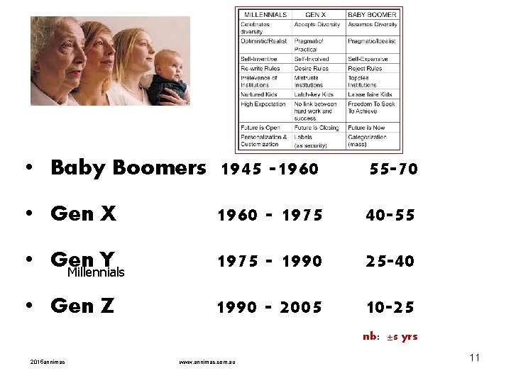  • Baby Boomers 1945 -1960 55 -70 • Gen X 1960 - 1975