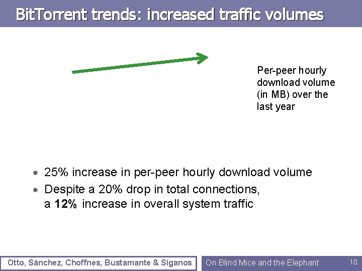 Bit. Torrent trends: increased traffic volumes Per-peer hourly download volume (in MB) over the