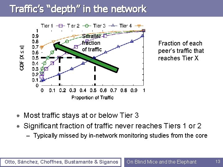 Traffic’s “depth” in the network Smaller fraction of traffic Fraction of each peer’s traffic