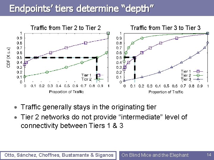 Endpoints’ tiers determine “depth” Traffic from Tier 2 to Tier 2 Traffic from Tier