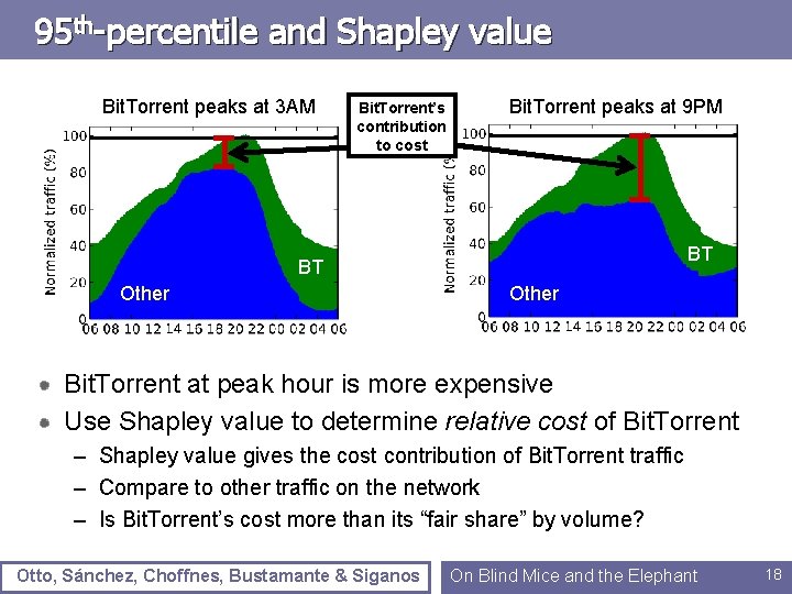 95 th-percentile and Shapley value Bit. Torrent peaks at 3 AM Other Bit. Torrent’s