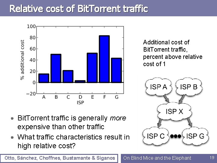 Relative cost of Bit. Torrent traffic Additional cost of Bit. Torrent traffic, percent above