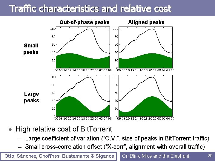 Traffic characteristics and relative cost Out-of-phase peaks Aligned peaks Small peaks Large peaks High