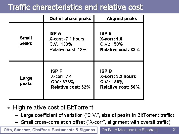 Traffic characteristics and relative cost Out-of-phase peaks Small peaks Large peaks ISP A X-corr: