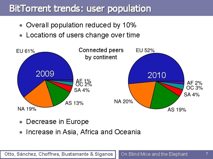 Bit. Torrent trends: user population Overall population reduced by 10% Locations of users change