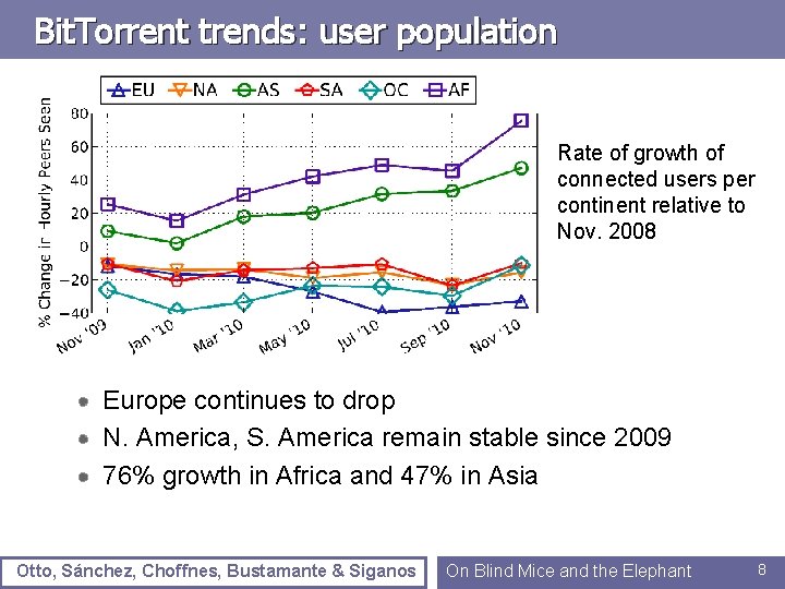 Bit. Torrent trends: user population Rate of growth of connected users per continent relative