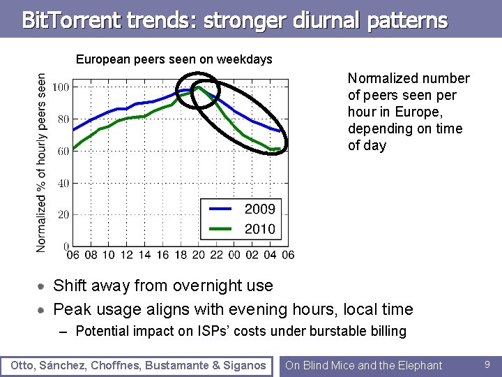 Bit. Torrent trends: stronger diurnal patterns European peers seen on weekdays Normalized number of