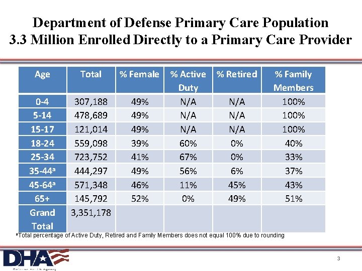 Department of Defense Primary Care Population 3. 3 Million Enrolled Directly to a Primary