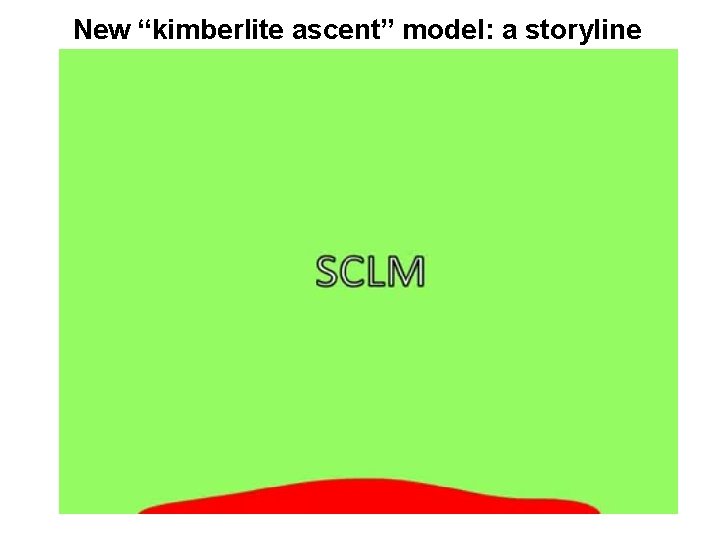 New “kimberlite ascent” model: a storyline 