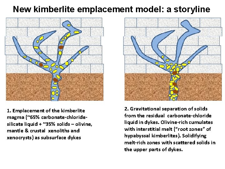 New kimberlite emplacement model: a storyline 1. Emplacement of the kimberlite magma (~65% carbonate-chloridesilicate