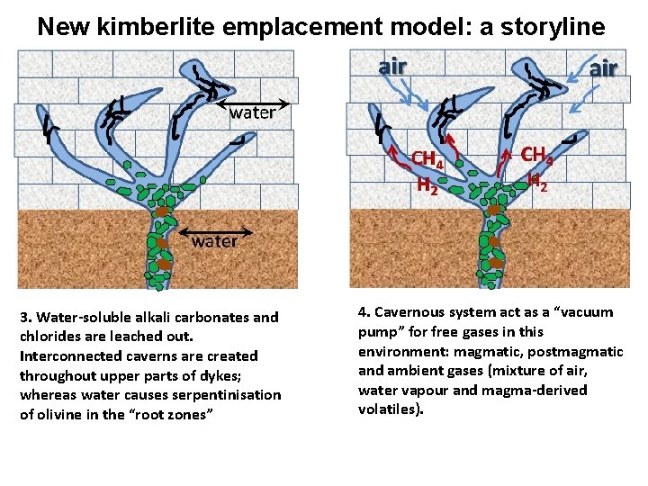 New kimberlite emplacement model: a storyline 3. Water-soluble alkali carbonates and chlorides are leached