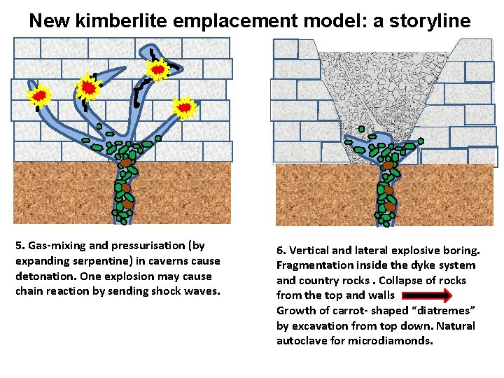 New kimberlite emplacement model: a storyline 5. Gas-mixing and pressurisation (by expanding serpentine) in