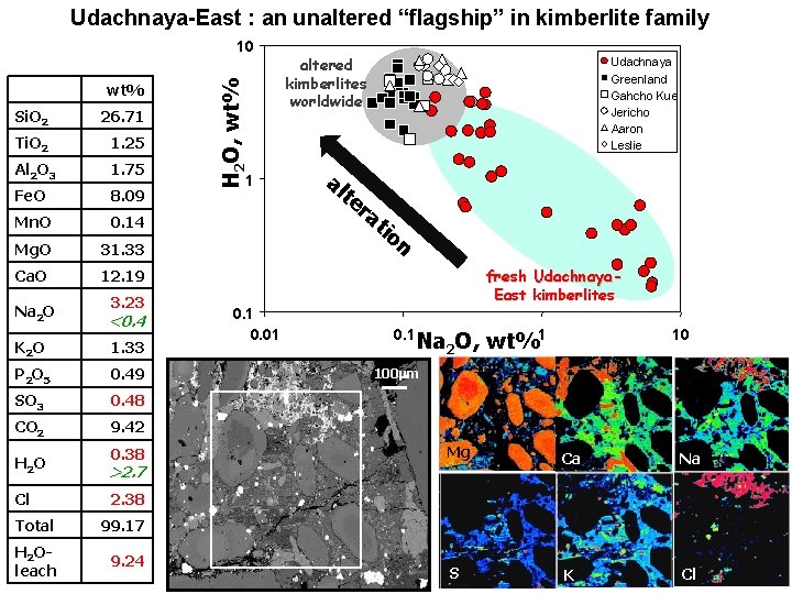 Udachnaya-East : an unaltered “flagship” in kimberlite family wt% Si. O 2 26. 71