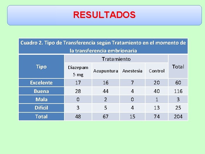 RESULTADOS Cuadro 2. Tipo de Transferencia según Tratamiento en el momento de la transferencia