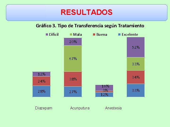 RESULTADOS Gráfico 3. Tipo de Transferencia según Tratamiento Dificil Mala Buena Excelente 20% 52%