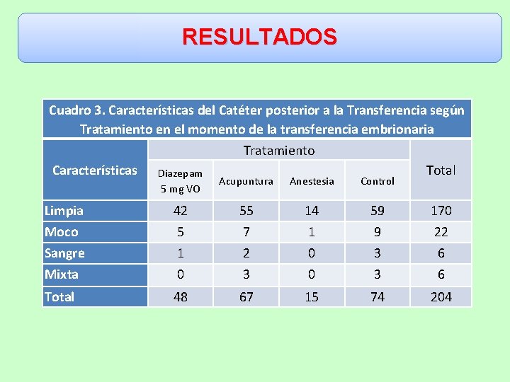 RESULTADOS Cuadro 3. Características del Catéter posterior a la Transferencia según Tratamiento en el