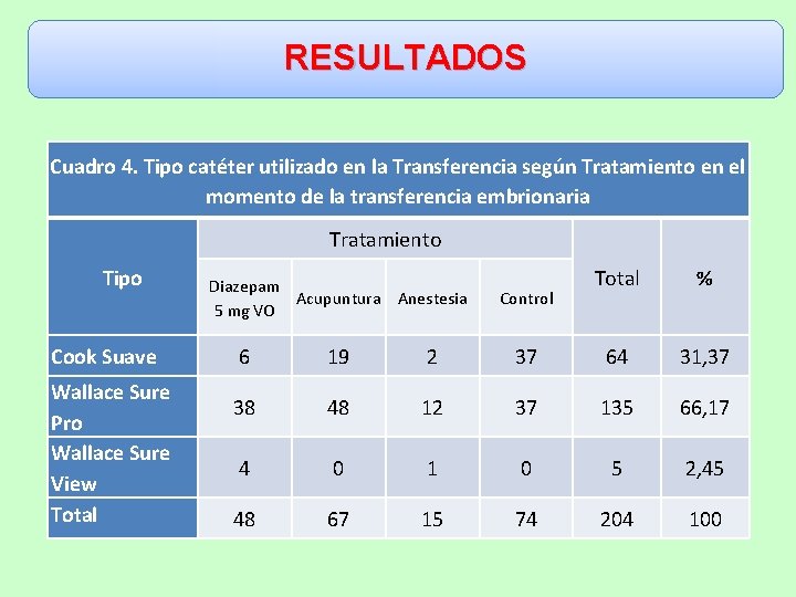 RESULTADOS Cuadro 4. Tipo catéter utilizado en la Transferencia según Tratamiento en el momento