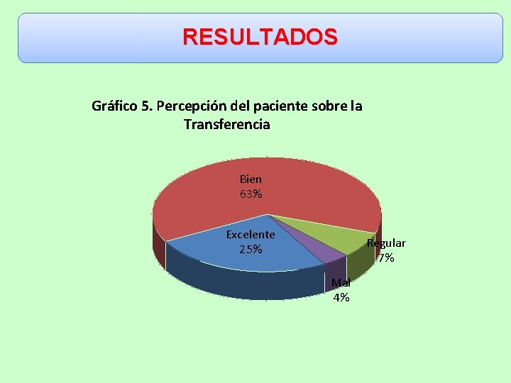 RESULTADOS Gráfico 5. Percepción del paciente sobre la Transferencia Bien 63% Excelente 25% Regular