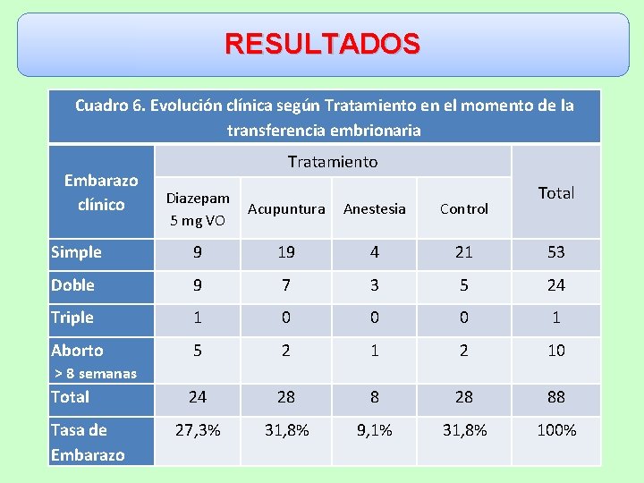 RESULTADOS Cuadro 6. Evolución clínica según Tratamiento en el momento de la transferencia embrionaria