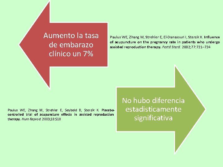 Aumento la tasa de embarazo clínico un 7% Paulus WE, Zhang M, Strehler E,