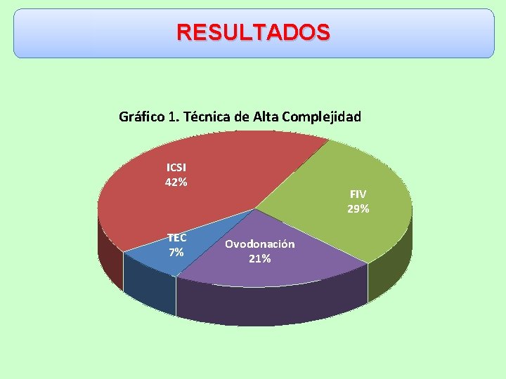 RESULTADOS Gráfico 1. Técnica de Alta Complejidad ICSI 42% TEC 7% FIV 29% Ovodonación