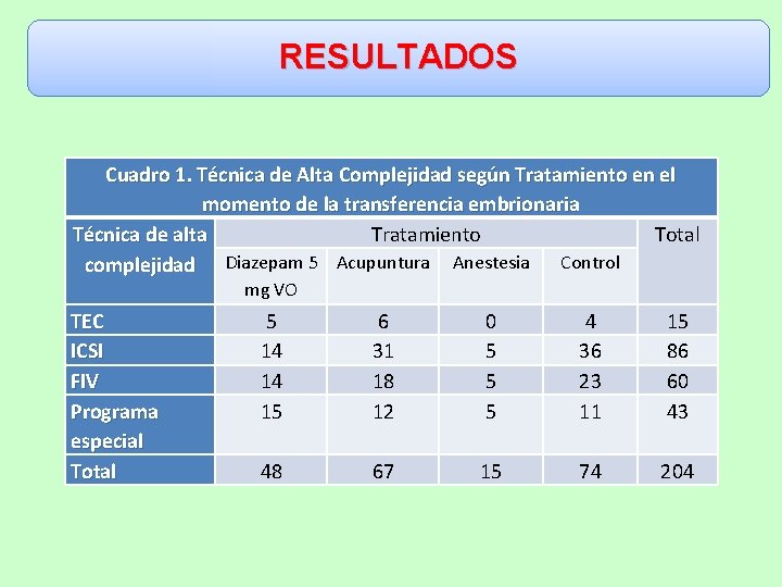 RESULTADOS Cuadro 1. Técnica de Alta Complejidad según Tratamiento en el momento de la